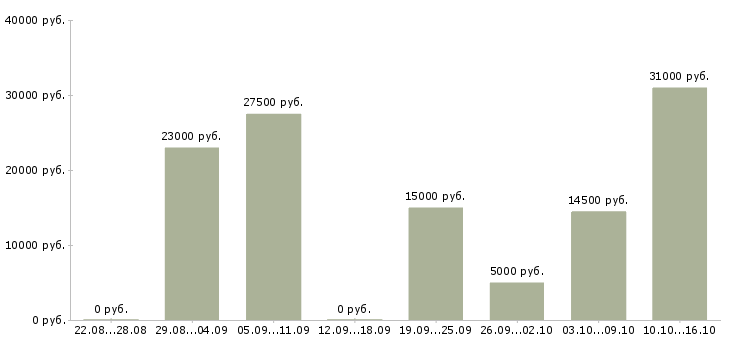 Вакансии оператор в магазин в Волгограде - Медиана зарплат оператор в магазин в Волгограде за 2 месяца