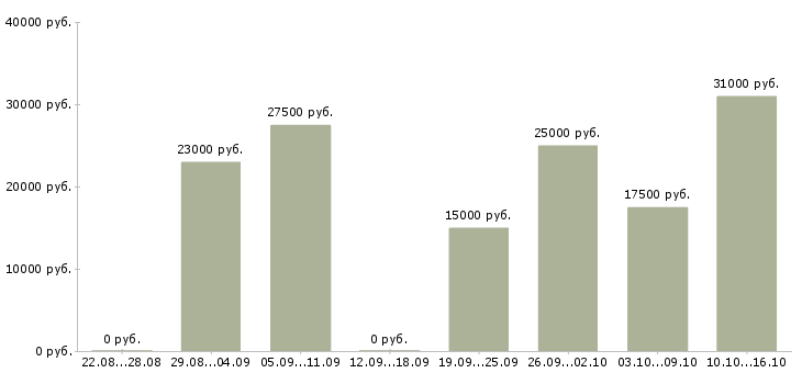 Вакансии оператор магазина в Волгограде - Медиана зарплат оператор магазина в Волгограде за 2 месяца