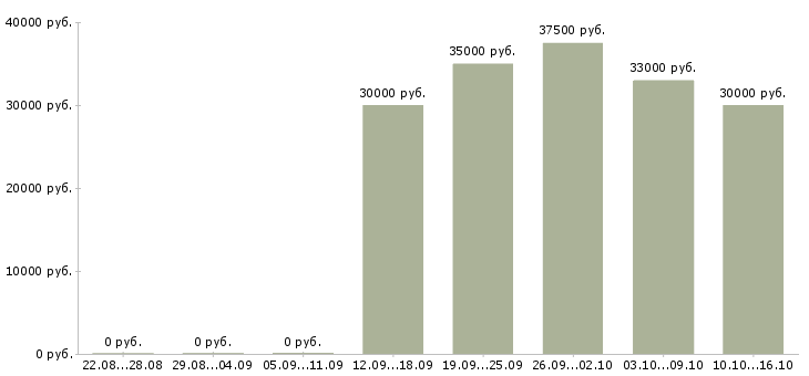 Вакансии оператор на станки в Новосибирске - Медиана зарплат оператор на станки в Новосибирске за 2 месяца