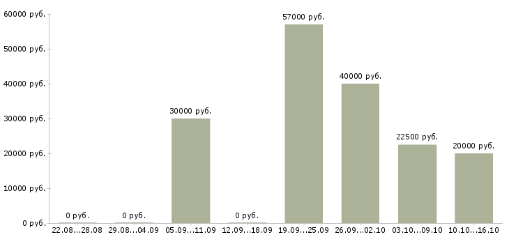 Вакансии оператор станков в Ульяновске - Медиана зарплат оператор станков в Ульяновске за 2 месяца