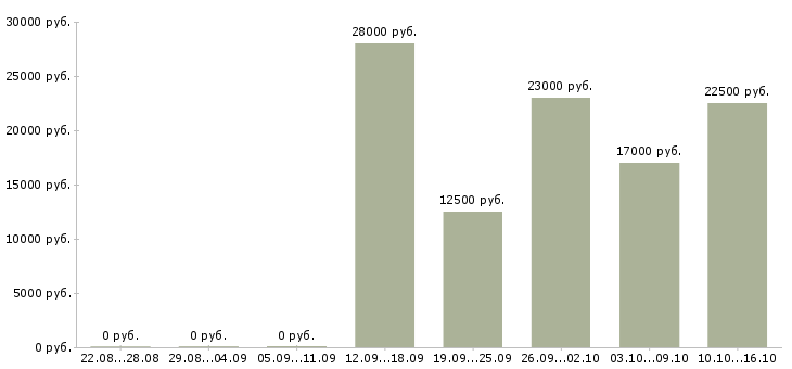 Вакансии оператором на телефоне Улан-удэ - Медиана зарплат оператором на телефоне Улан-удэ за 2 месяца