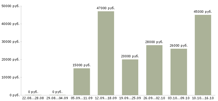 Вакансии операторы линии в Кирове - Медиана зарплат операторы линии в Кирове за 2 месяца