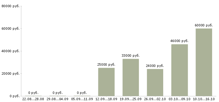 Вакансии операторы станков с чпу Татарстан - Медиана зарплат операторы станков с чпу Татарстан за 2 месяца