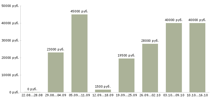 Вакансии оптовые поставки в Новосибирске - Медиана зарплат оптовые поставки в Новосибирске за 2 месяца