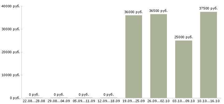 Вакансии охранник график 2 2 в Ставрополе - Медиана зарплат охранник график 2 2 в Ставрополе за 2 месяца