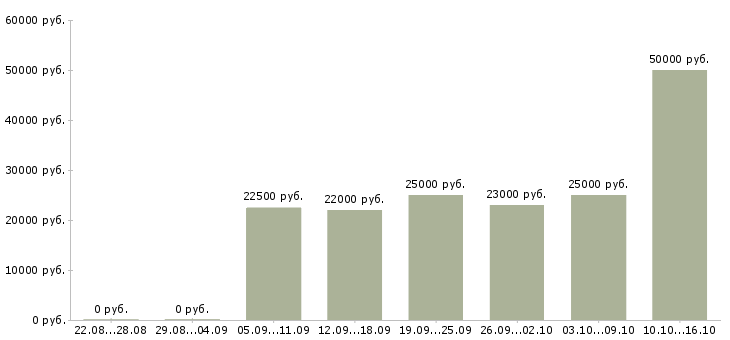 Вакансии повар в горячий цех Татарстан - Медиана зарплат повар в горячий цех Татарстан за 2 месяца