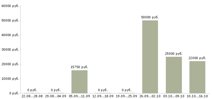 Вакансии повар в горячий цех в Екатеринбурге - Медиана зарплат повар в горячий цех в Екатеринбурге за 2 месяца