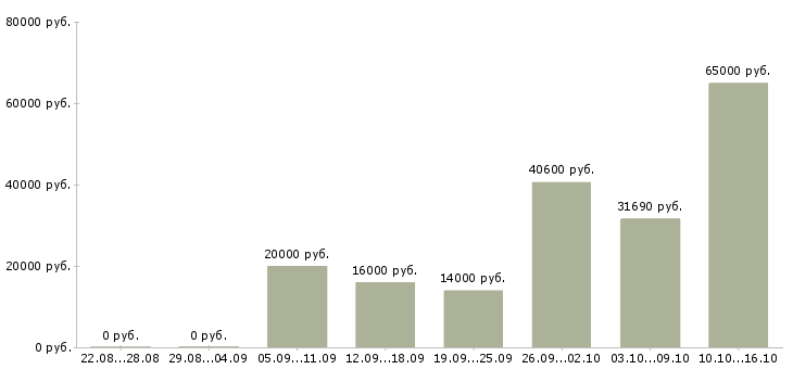 Вакансии подработка без опыта работы в Краснодаре - Медиана зарплат подработка без опыта работы в Краснодаре за 2 месяца