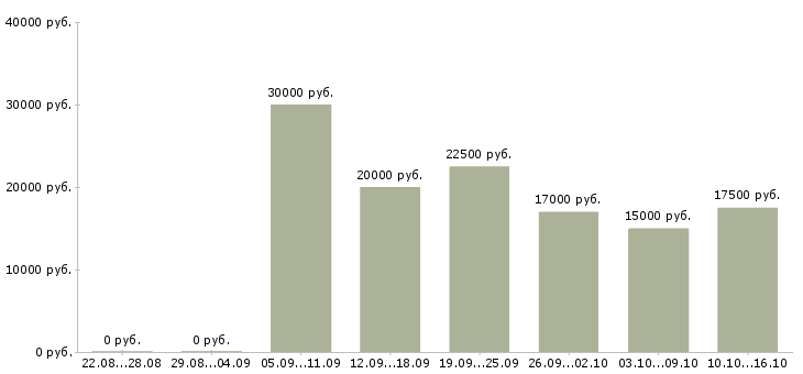 Вакансии подработка на лето Нижний новгород - Медиана зарплат подработка на лето Нижний новгород за 2 месяца