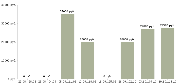 Вакансии подработка по интернету в Подольске - Медиана зарплат подработка по интернету в Подольске за 2 месяца