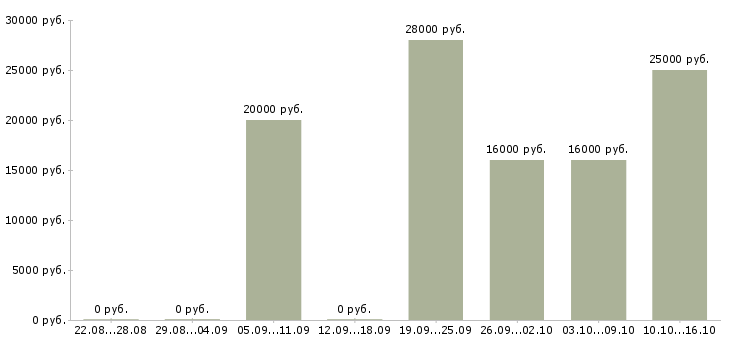 Вакансии помощник в интернете в Владимире - Медиана зарплат помощник в интернете в Владимире за 2 месяца
