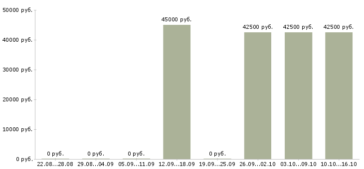 Вакансии помощник косметолога в Москве - Медиана зарплат помощник косметолога в Москве за 2 месяца