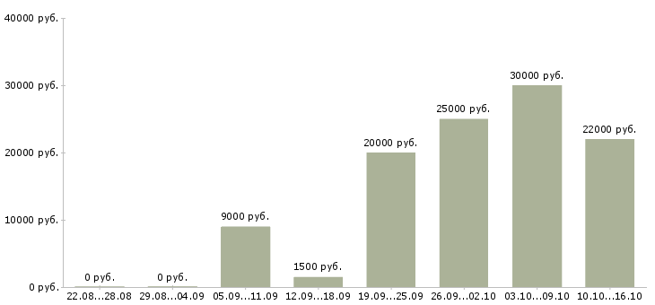 Вакансии продавец в киоске в Москве - Медиана зарплат продавец в киоске в Москве за 2 месяца