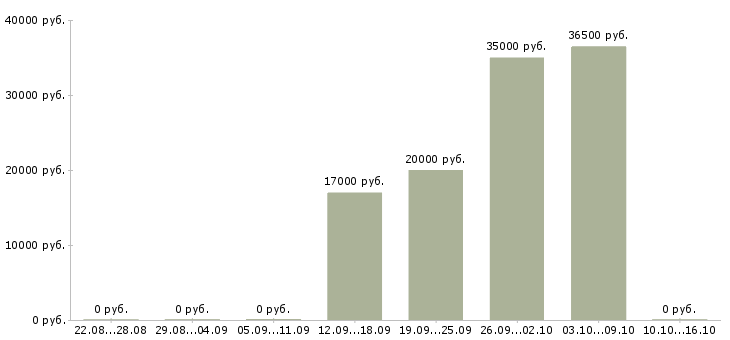 Вакансии продавец в магазин одежды в Тольятти - Медиана зарплат продавец в магазин одежды в Тольятти за 2 месяца