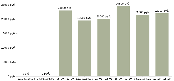 Вакансии продавец консультант в магазин в Мурманске - Медиана зарплат продавец консультант в магазин в Мурманске за 2 месяца
