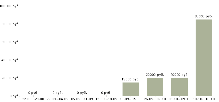 Вакансии продавец на продукты в Астрахани - Медиана зарплат продавец на продукты в Астрахани за 2 месяца