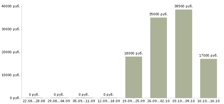 Вакансии продавец продуктового магазина в Брянске - Медиана зарплат продавец продуктового магазина в Брянске за 2 месяца