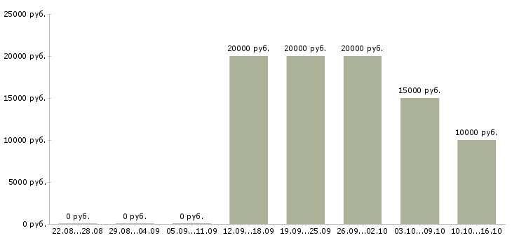 Вакансии продавец продукты в Астрахани - Медиана зарплат продавец продукты в Астрахани за 2 месяца