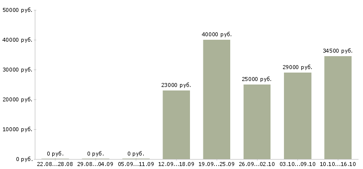 Вакансии производственный мастер Ростов-на-дону - Медиана зарплат производственный мастер Ростов-на-дону за 2 месяца
