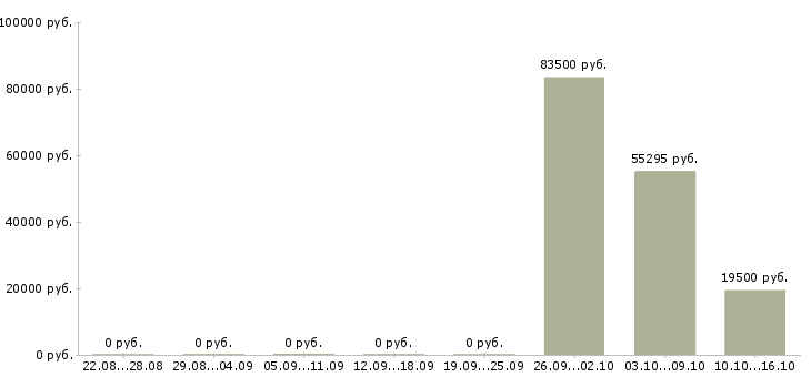 Вакансии производственный работник в Кемерово - Медиана зарплат производственный работник в Кемерово за 2 месяца