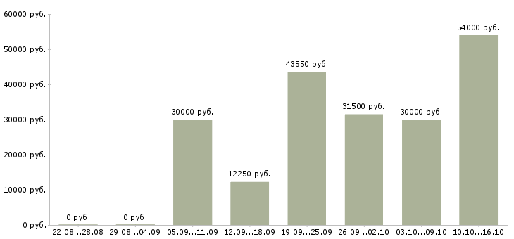 Вакансии работники зала Ростов-на-дону - Медиана зарплат работники зала Ростов-на-дону за 2 месяца