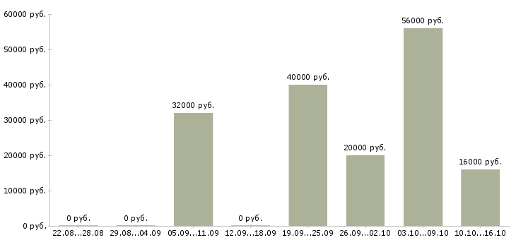 Вакансии работники на производство в Тольятти - Медиана зарплат работники на производство в Тольятти за 2 месяца