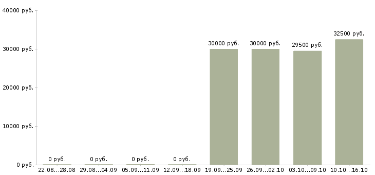 Вакансии рабочая на производство в Одинцово - Медиана зарплат рабочая на производство в Одинцово за 2 месяца