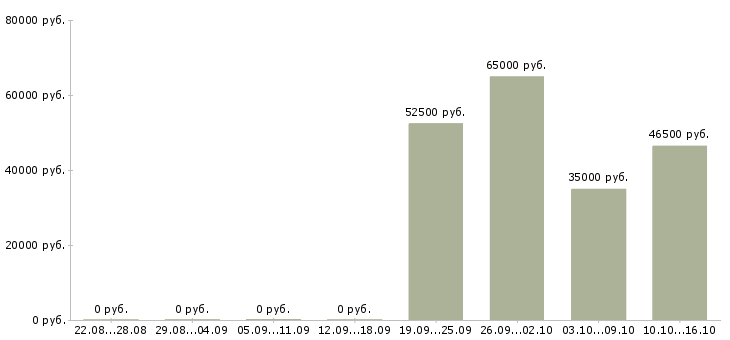 Вакансии рабочие специальности в Люберцах - Медиана зарплат рабочие специальности в Люберцах за 2 месяца