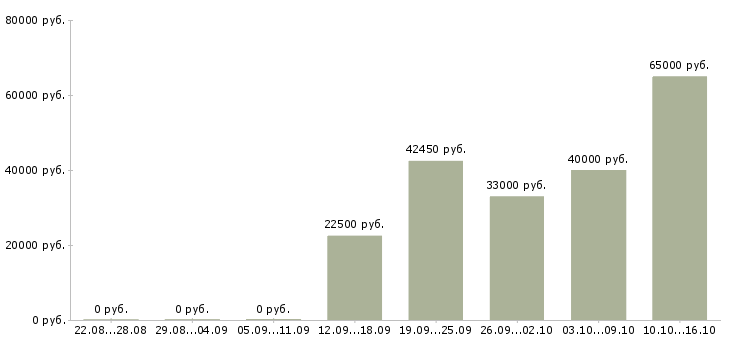 Вакансии рабочий на оборудование в Череповце - Медиана зарплат рабочий на оборудование в Череповце за 2 месяца