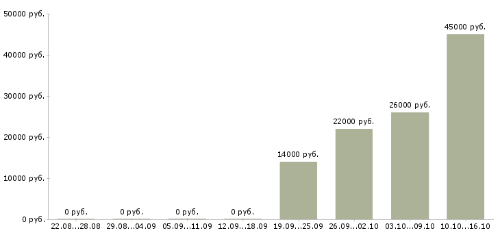 Вакансии рабочий персонал Хакасия - Медиана зарплат рабочий персонал Хакасия за 2 месяца