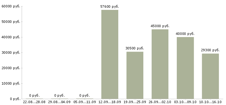 Вакансии рабочий по цеху в Оренбурге - Медиана зарплат рабочий по цеху в Оренбурге за 2 месяца
