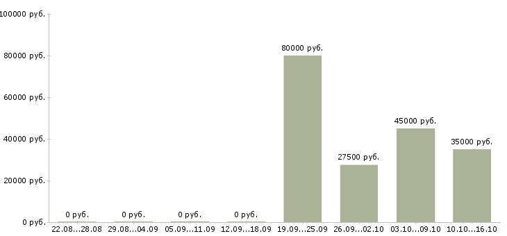 Вакансии разработчик приложений в Уфе - Медиана зарплат разработчик приложений в Уфе за 2 месяца