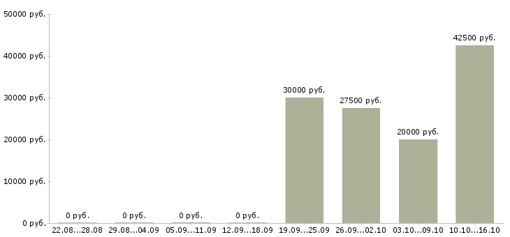 Вакансии разработчик сайта Нижний новгород - Медиана зарплат разработчик сайта Нижний новгород за 2 месяца