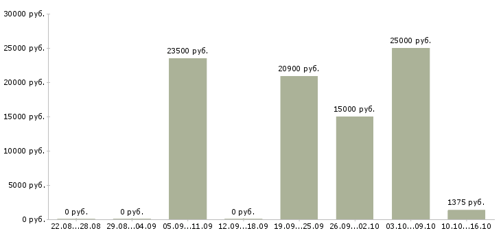 Вакансии распространение листовок Санкт-петербург - Медиана зарплат распространение листовок Санкт-петербург за 2 месяца