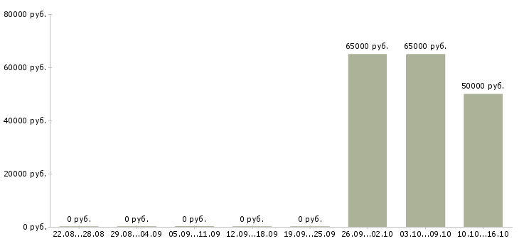 Вакансии руководитель одного из направлений в Екатеринбурге - Медиана зарплат руководитель одного из направлений в Екатеринбурге за 2 месяца