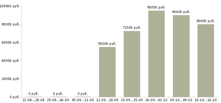 Вакансии сварщик вахтой в Новосибирске - Медиана зарплат сварщик вахтой в Новосибирске за 2 месяца