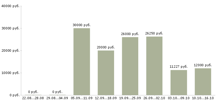 Вакансии слесарь ремонтник Татарстан - Медиана зарплат слесарь ремонтник Татарстан за 2 месяца