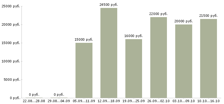 Вакансии со свободным графиком работы в Липецке - Медиана зарплат со свободным графиком работы в Липецке за 2 месяца