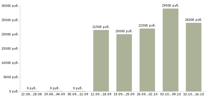 Вакансии сотрудник в интернет магазин в Сочи - Медиана зарплат сотрудник в интернет магазин в Сочи за 2 месяца