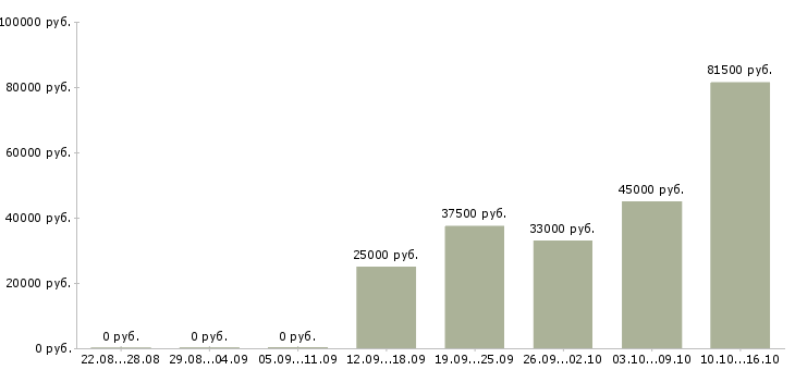 Вакансии сотрудник кадров в Перми - Медиана зарплат сотрудник кадров в Перми за 2 месяца