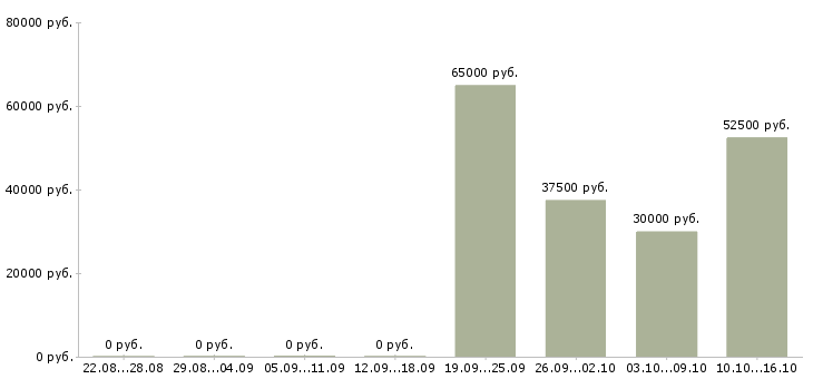 Вакансии сотрудник по персоналу в Зеленограде - Медиана зарплат сотрудник по персоналу в Зеленограде за 2 месяца