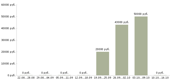 Вакансии сотрудники на склады в Череповце - Медиана зарплат сотрудники на склады в Череповце за 2 месяца