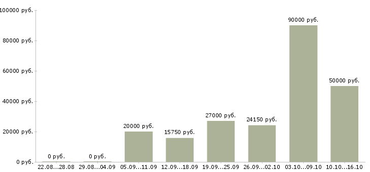 Вакансии специалист по питанию в Рязани - Медиана зарплат специалист по питанию в Рязани за 2 месяца