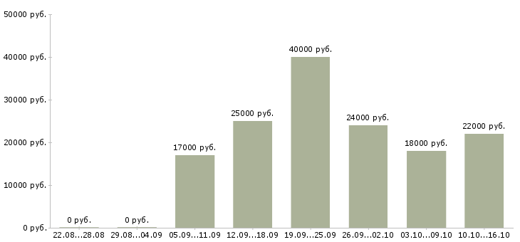 Вакансии специалист по ремонтам в Ижевске - Медиана зарплат специалист по ремонтам в Ижевске за 2 месяца
