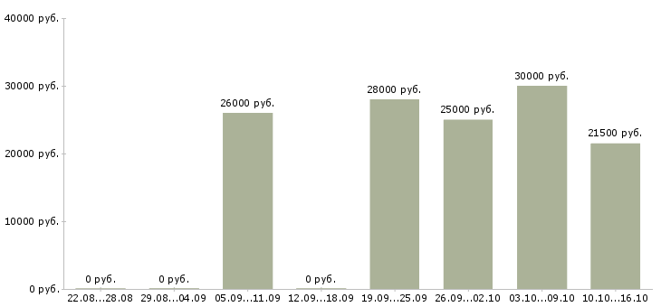 Вакансии специалист по учету в Твери - Медиана зарплат специалист по учету в Твери за 2 месяца