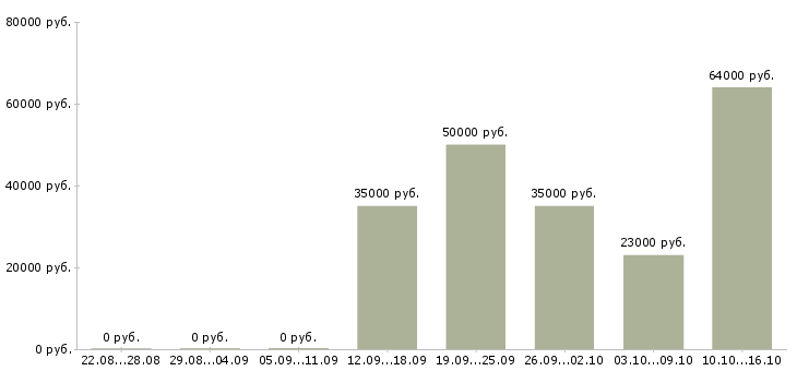 Вакансии техник склада в Балашихе - Медиана зарплат техник склада в Балашихе за 2 месяца