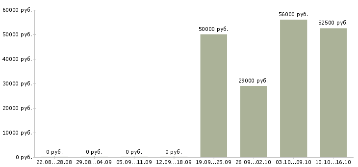 Вакансии торговый сотрудник в Дмитрове - Медиана зарплат торговый сотрудник в Дмитрове за 2 месяца