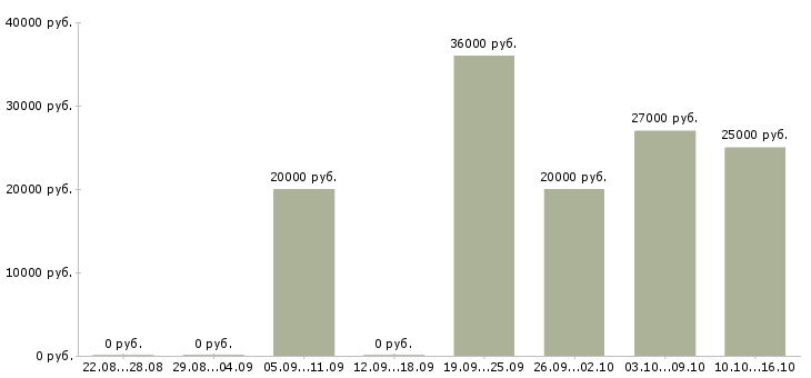 Вакансии требуется администратор в Калуге - Медиана зарплат требуется администратор в Калуге за 2 месяца