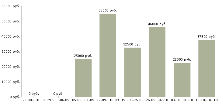 Вакансии требуются рабочие в Ногинске - Медиана зарплат требуются рабочие в Ногинске за 2 месяца