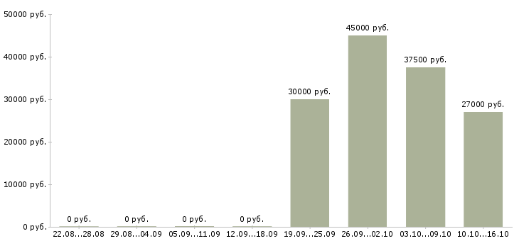 Вакансии требуются уборщицы в Брянске - Медиана зарплат требуются уборщицы в Брянске за 2 месяца